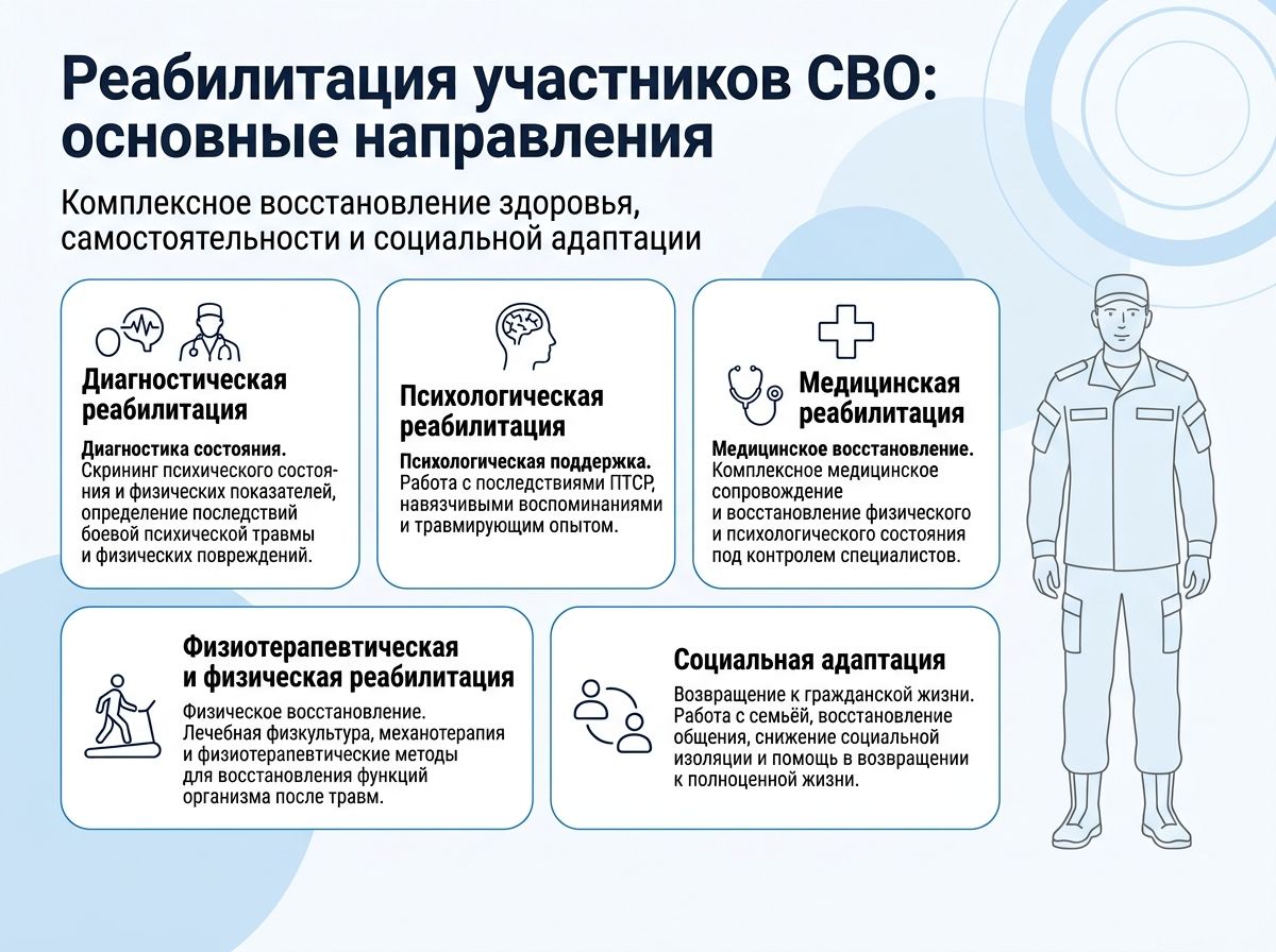Реабилитация участников СВО в Братске инфографика